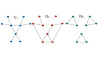 Representació gràfica de tres xarxes complexes petites amb el mateix nombre de nodus i d’enllaços, però amb connectivitat molt diferent