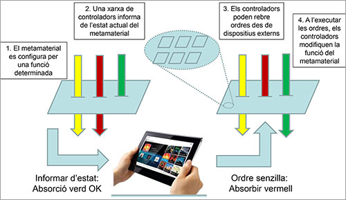 esquema de com es reconfigura la funció inicial d’un metamaterial