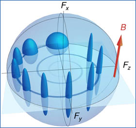 diagrama sobre l’evolució d’un ’spin’ i aplicant la nova tècnica de l’icfo.