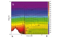Simulación de la temperatura y la humedad del aire a las 15 horas del 27 de agosto del 2010 en un corte vertical sobre Barcelona (Collserola a la izquierda, y el mar a la derecha)