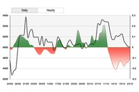 Gráfica de un indicador de sentimiento del precio del  Petróleo. La línea negra es el precio, las regiones de color indican sentimiento: verde es positivo y rojo negativo.