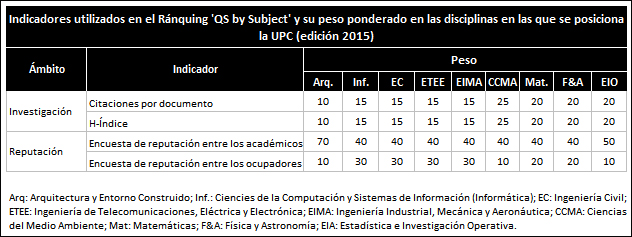indicadores del ranking 'qs world by subject' (edición 2015)