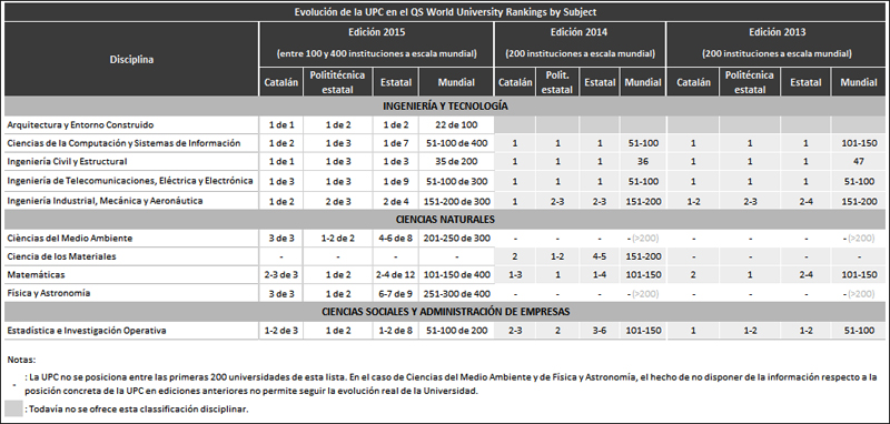 tabla con la evolución de la upc en el 'qs word by subject' (edición 2015)