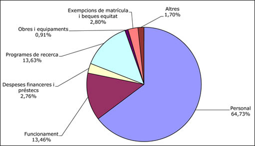 destí dels fons del pressupost de la upc per al 2017