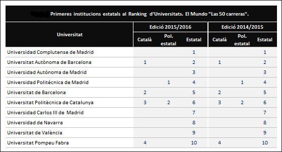 posició de la upc al rànquing ’el mundo. las 50 carreras’, 2015-2016 