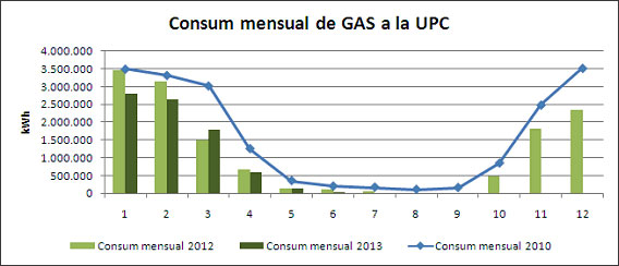 taula amb el seguiment del consum mensual de gas a la upc
