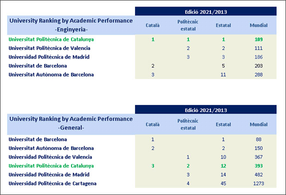 ’university ranking by academic performance (urap) 2013’