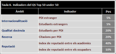variables analitzades per àmbits, indicadors i pes ponderat corresponent del ’top 50 under 50’ del rànquing internacional qs